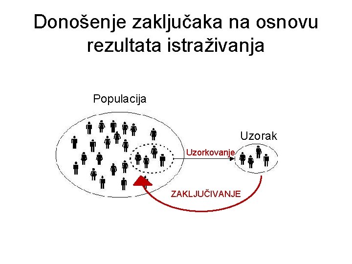 Donošenje zaključaka na osnovu rezultata istraživanja Populacija Uzorak Uzorkovanje ZAKLJUČIVANJE 