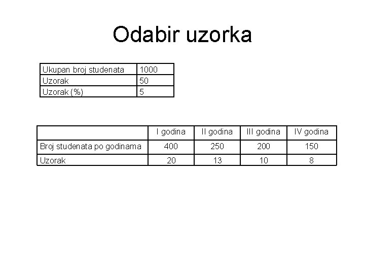 Odabir uzorka Ukupan broj studenata Uzorak (%) 1000 50 5 I godina III godina