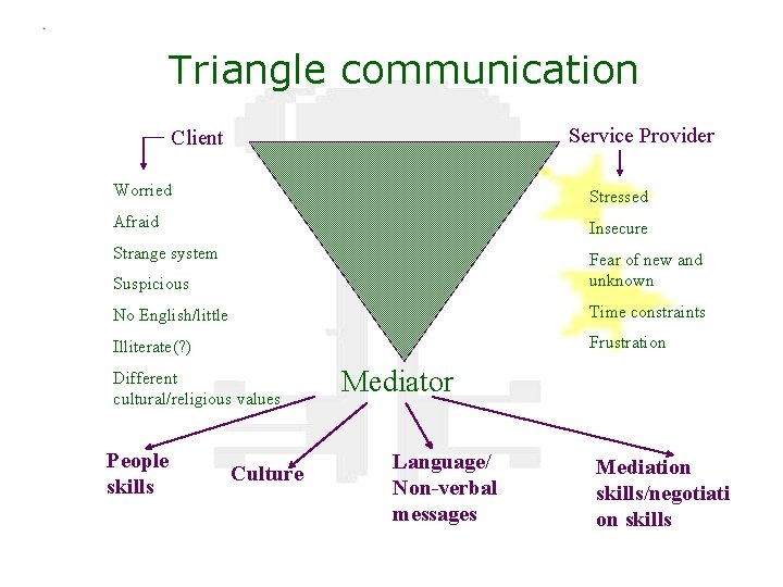 Triangle communication Service Provider – Client Worried Stressed Afraid Insecure Strange system Suspicious Fear