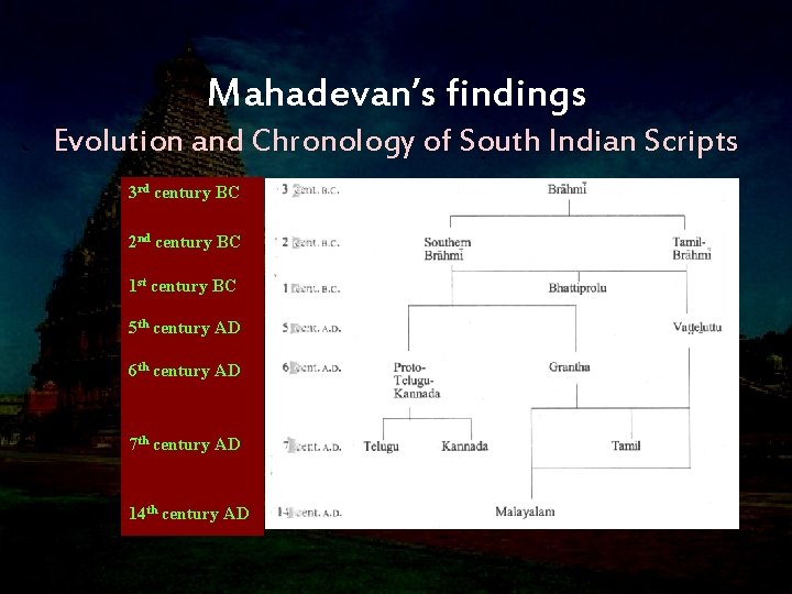 Mahadevan’s findings Evolution and Chronology of South Indian Scripts 3 rd century BC 2