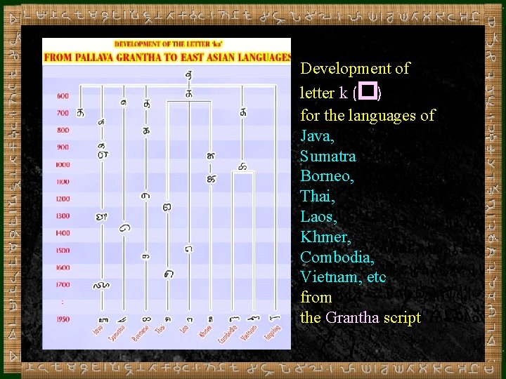 Development of letter k (�) for the languages of Java, Sumatra Borneo, Thai, Laos,