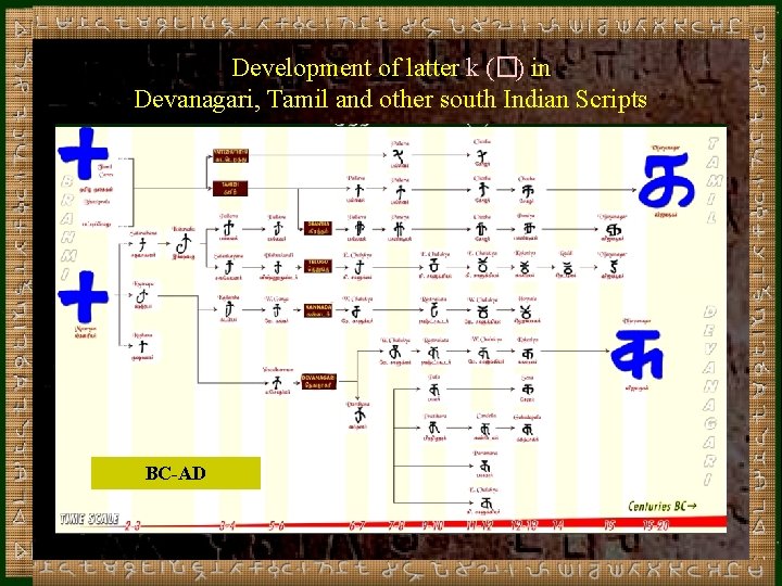 Development of latter k (�) in Devanagari, Tamil and other south Indian Scripts BC-AD