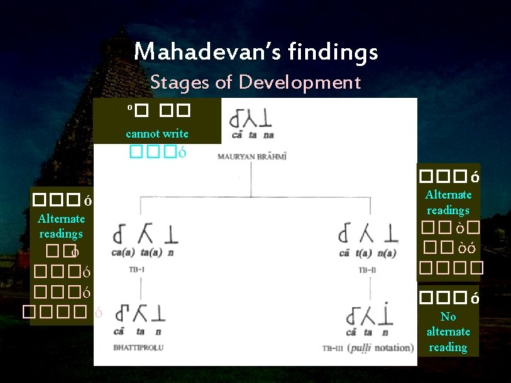 Mahadevan’s findings Stages of Development º� �� cannot write ���ó ��� ó Alternate readings