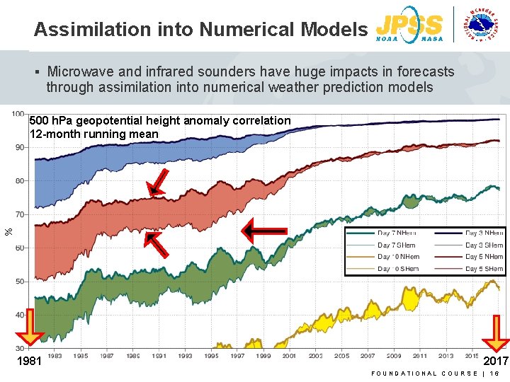 § Microwave and infrared sounders have huge impacts in forecasts through assimilation into numerical