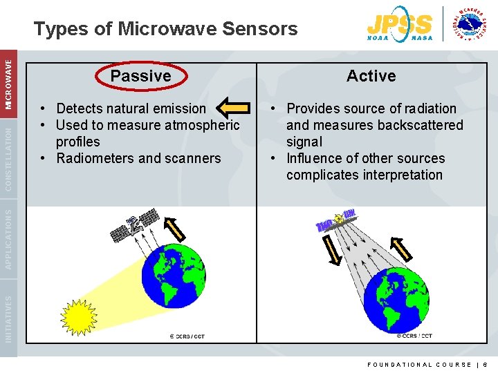 Passive • Detects natural emission • Used to measure atmospheric profiles • Radiometers and
