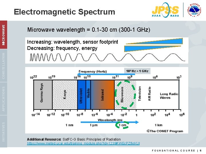 Microwavelength = 0. 1 -30 cm (300 -1 GHz) Increasing: wavelength, sensor footprint Decreasing: