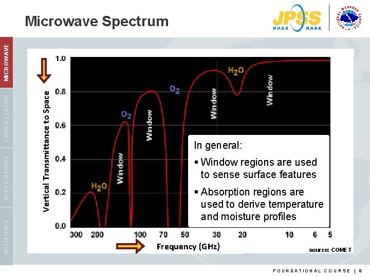 INITIATIVES Vertical Transmittance to Space APPLICATIONS CONSTELLATION MICROWAVE Microwave Spectrum In general: § Window