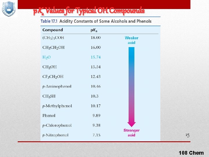 p. Ka Values for Typical OH Compounds 15 108 Chem 