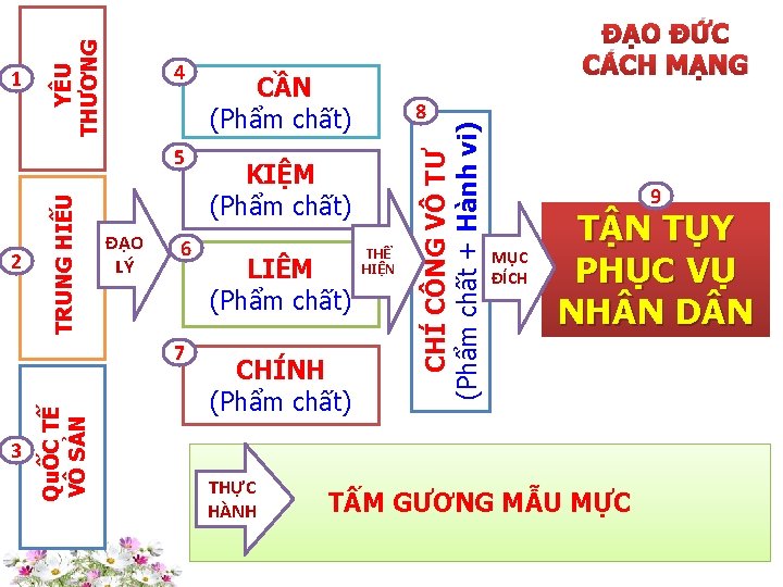 4 TRUNG HIẾU QuỐC TẾ VÔ SẢN 3 8 (Phẩm chất) 5 2 CẦN