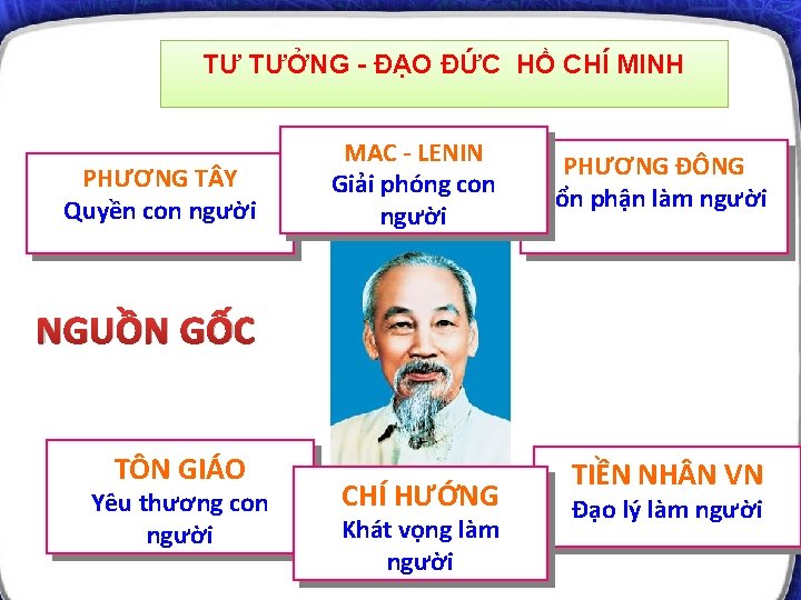 TƯ TƯỞNG - ĐẠO ĐỨC HỒ CHÍ MINH PHƯƠNG T Y Quyền con người