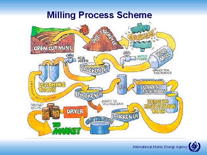 Milling Process Scheme International Atomic Energy Agency 
