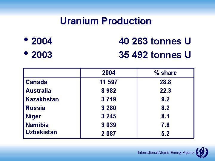 Uranium Production • 2004 • 2003 Canada Australia Kazakhstan Russia Niger Namibia Uzbekistan 40