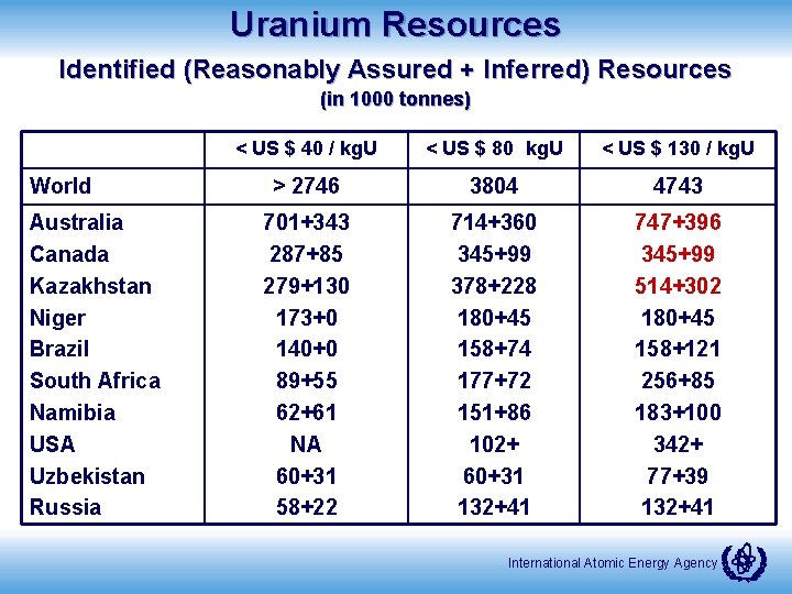 Uranium Resources Identified (Reasonably Assured + Inferred) Resources (in 1000 tonnes) World Australia Canada