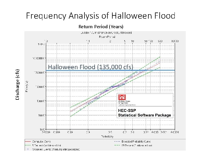 Frequency Analysis of Halloween Flood Discharge (cfs) Return Period (Years) Halloween Flood (135, 000