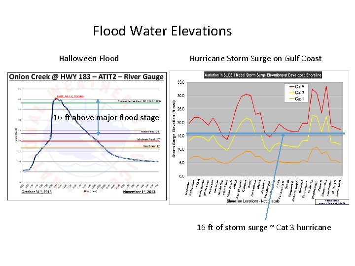 Flood Water Elevations Halloween Flood Hurricane Storm Surge on Gulf Coast 16 ft above