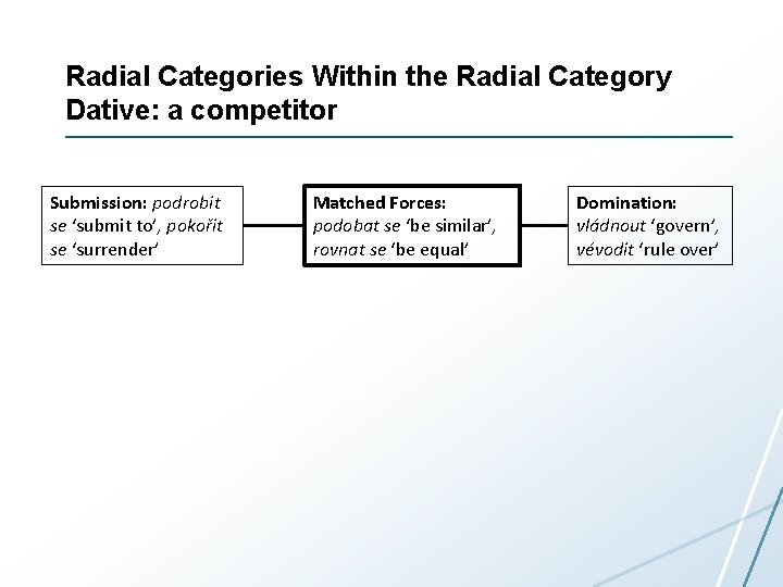 Radial Categories Within the Radial Category Dative: a competitor Submission: podrobit se ‘submit to’,