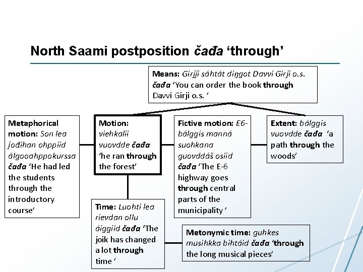 North Saami postposition čađa ‘through’ Means: Girjji sáhtát diŋgot Davvi Girji o. s. čađa