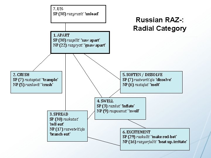 7. UNSP (38) razgruzit’ ‘unload’ Russian RAZ-: Radial Category 1. APART SP (38) raspilit’