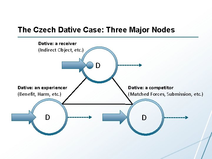 The Czech Dative Case: Three Major Nodes Dative: a receiver (Indirect Object, etc. )