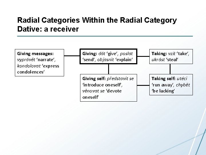 Radial Categories Within the Radial Category Dative: a receiver Giving messages: vyprávět ‘narrate’, kondolovat