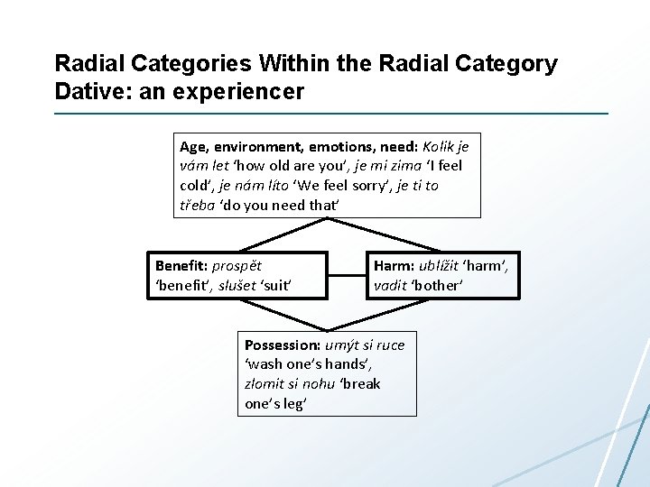 Radial Categories Within the Radial Category Dative: an experiencer Age, environment, emotions, need: Kolik