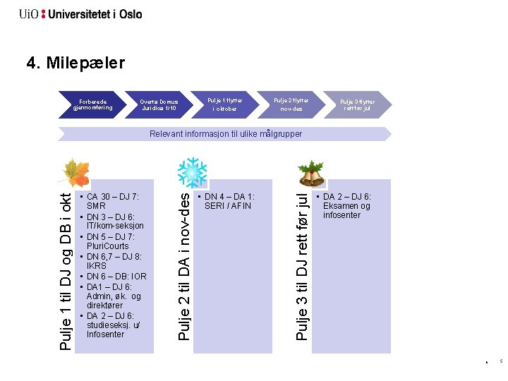 4. Milepæler Forberede gjennomføring Overta Domus Juridica 1/10 Pulje 1 flytter Pulje 2 flytter
