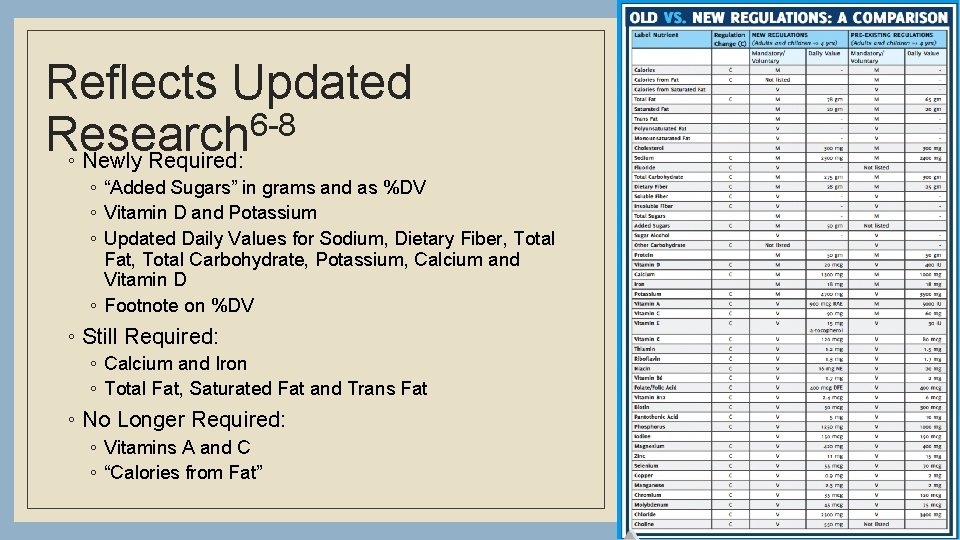 Reflects Updated 6 -8 Research ◦ Newly Required: ◦ “Added Sugars” in grams and