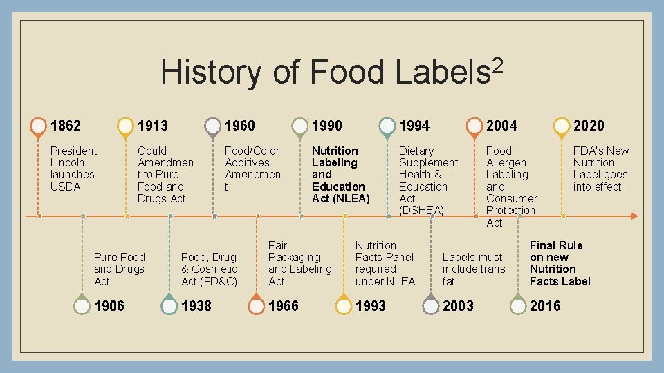 2 History of Food Labels 1862 1913 1960 1994 2004 2020 President Lincoln launches