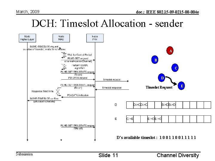 March, 2009 doc. : IEEE 802. 15 -09 -0215 -00 -004 e DCH: Timeslot