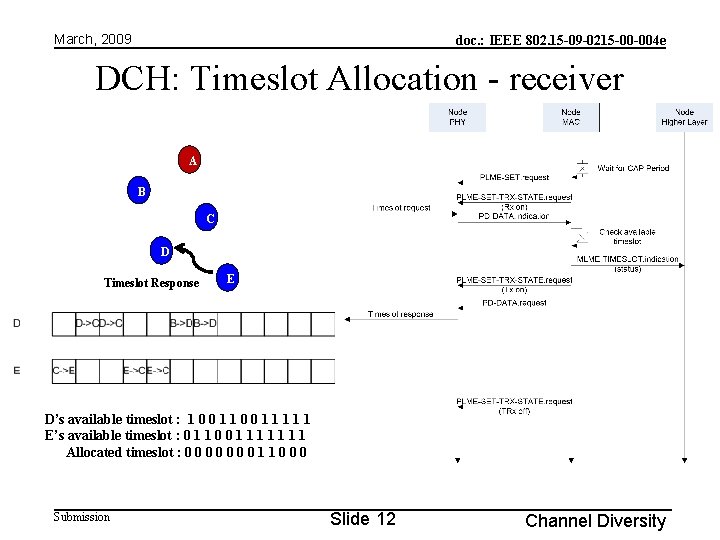 March, 2009 doc. : IEEE 802. 15 -09 -0215 -00 -004 e DCH: Timeslot