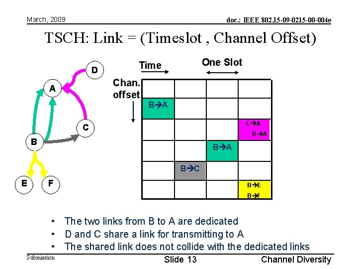 March, 2009 doc. : IEEE 802. 15 -09 -0215 -00 -004 e TSCH: Link