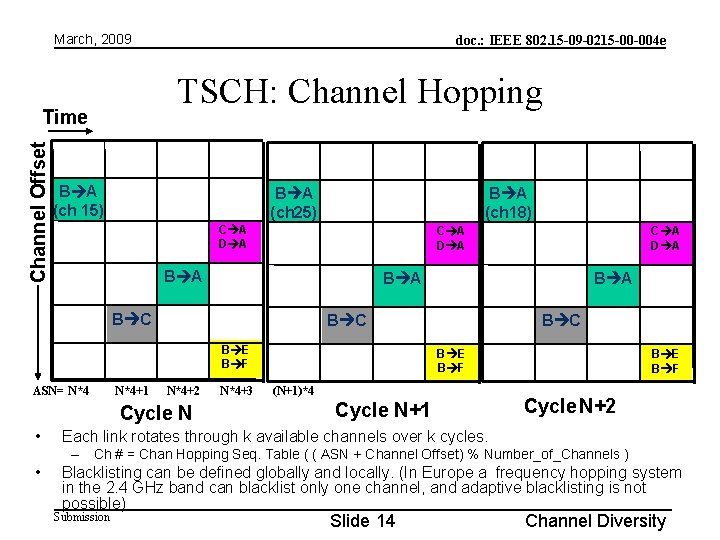 March, 2009 TSCH: Channel Hopping Time Channel Offset doc. : IEEE 802. 15 -09