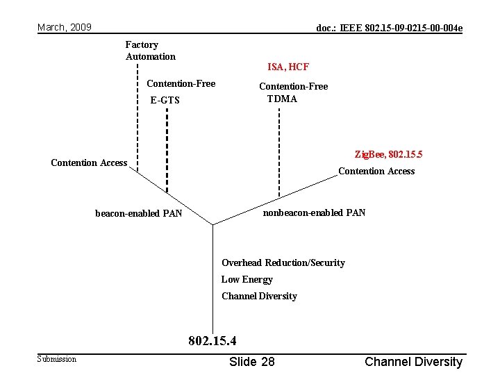 March, 2009 doc. : IEEE 802. 15 -09 -0215 -00 -004 e Factory Automation