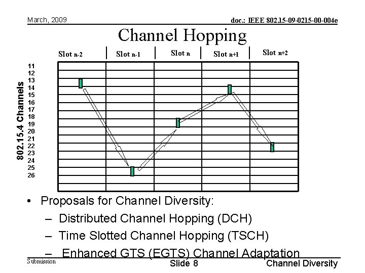 March, 2009 doc. : IEEE 802. 15 -09 -0215 -00 -004 e Channel Hopping