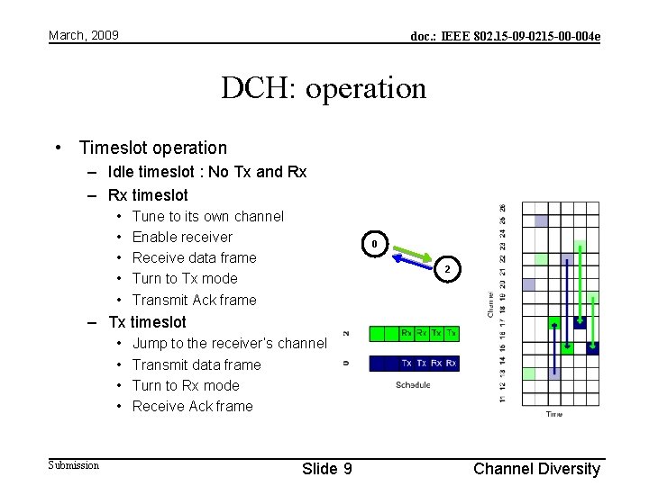 March, 2009 doc. : IEEE 802. 15 -09 -0215 -00 -004 e DCH: operation