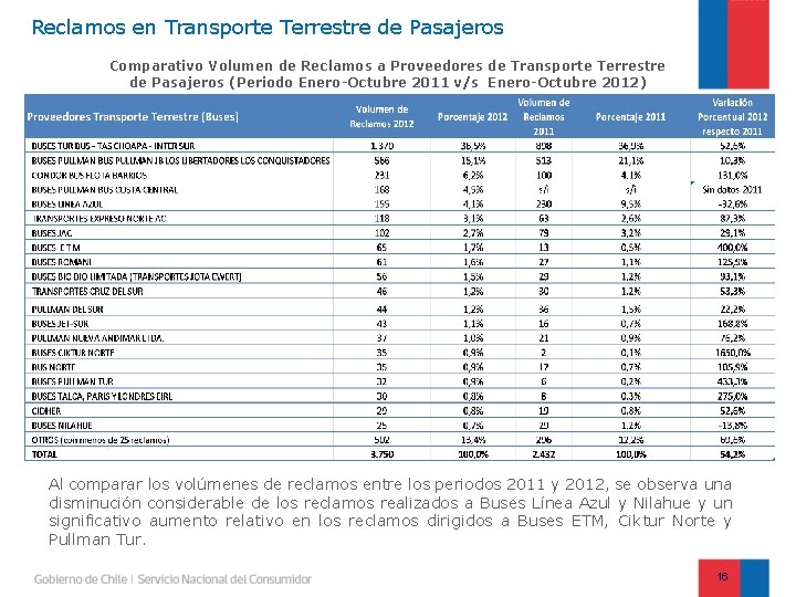 Reclamos en Transporte Terrestre de Pasajeros Comparativo Volumen de Reclamos a Proveedores de Transporte