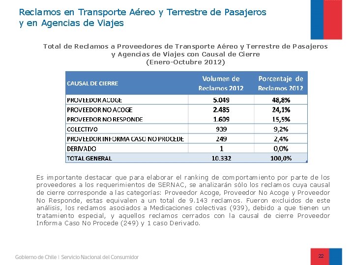 Reclamos en Transporte Aéreo y Terrestre de Pasajeros y en Agencias de Viajes Total