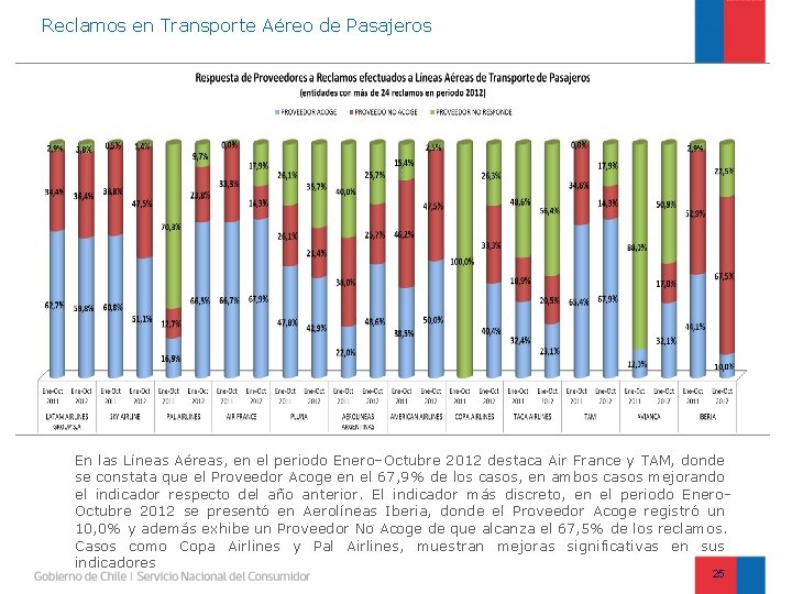 Reclamos en Transporte Aéreo de Pasajeros En las Líneas Aéreas, en el periodo Enero–Octubre