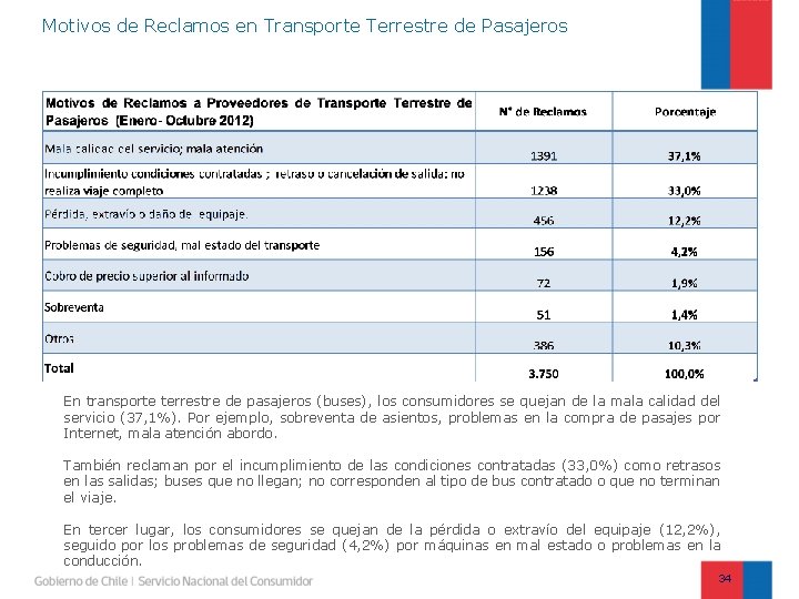 Motivos de Reclamos en Transporte Terrestre de Pasajeros En transporte terrestre de pasajeros (buses),