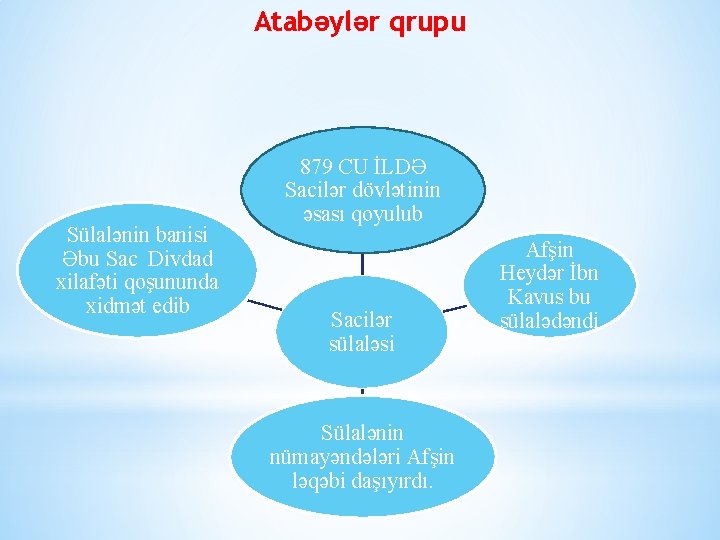 Atabəylər qrupu Sülalənin banisi Əbu Sac Divdad xilafəti qoşununda xidmət edib 879 CU İLDƏ