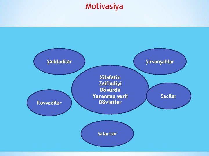 Motivasiya Şəddadilər Rəvvadilər Şirvanşahlar Xilafətin Zəiflədiyi Dövürdə Yaranmış yerli Dövlətlər Salarilər Sacilər 