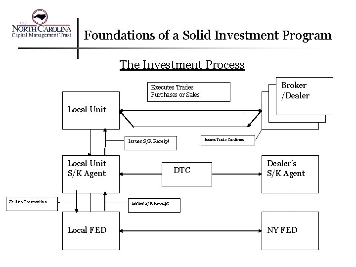 Foundations of a Solid Investment Program The Investment Process Broker /Dealer Executes Trades Purchases