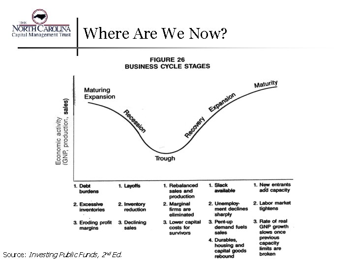 Where Are We Now? Source: Investing Public Funds, 2 nd Ed. 