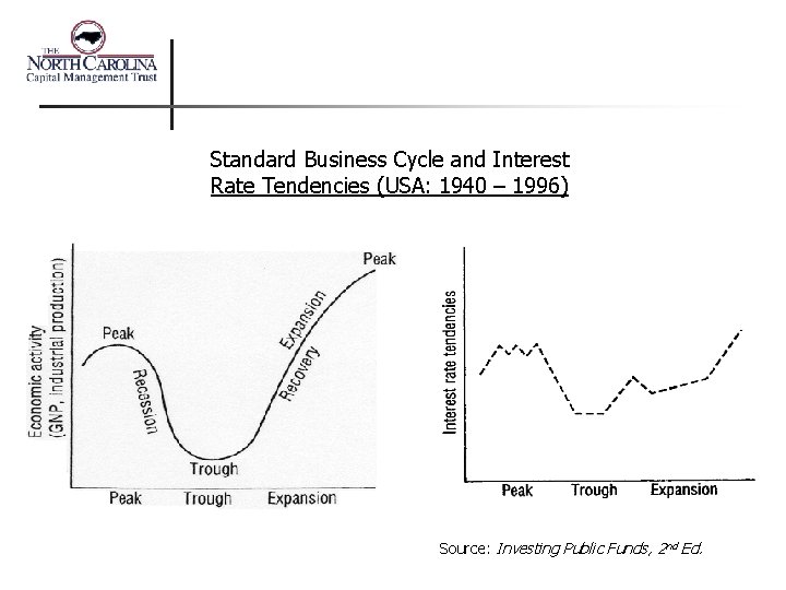 Standard Business Cycle and Interest Rate Tendencies (USA: 1940 – 1996) Source: Investing Public