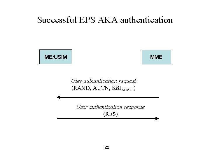 Successful EPS AKA authentication ME/USIM MME User authentication request (RAND, AUTN, KSIASME ) User
