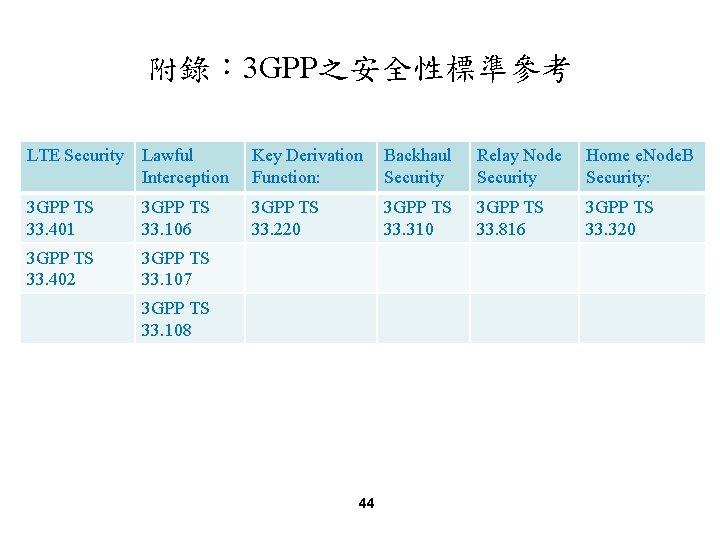 附錄： 3 GPP之安全性標準參考 LTE Security Lawful Interception Key Derivation Function: Backhaul Security Relay Node