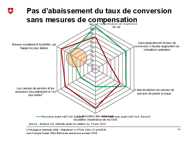 Pas d’abaissement du taux de conversion sans mesures de compensation Adaptation nécessaire en raison