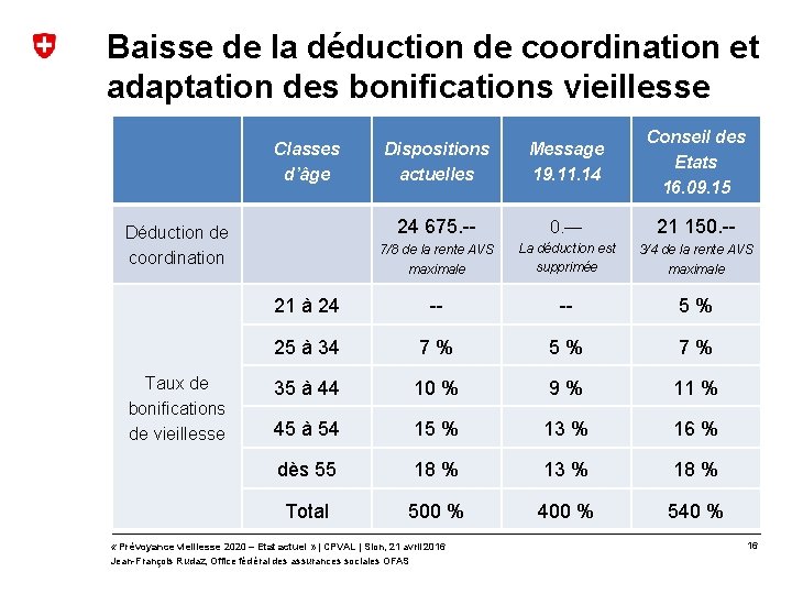 Baisse de la déduction de coordination et adaptation des bonifications vieillesse Dispositions actuelles Message