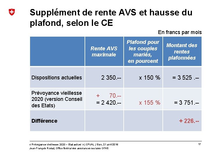 Supplément de rente AVS et hausse du plafond, selon le CE En francs par