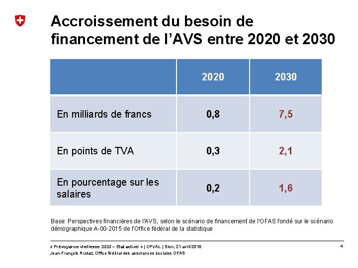 Accroissement du besoin de financement de l’AVS entre 2020 et 2030 2020 2030 En